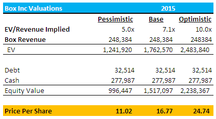 Box IPO Relative Valuation