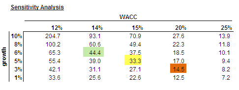 DCF Sensitivity Table