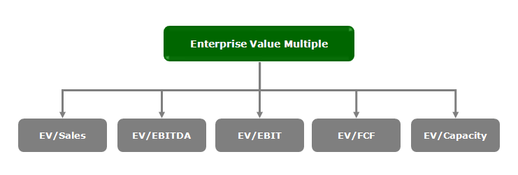 Enterprise Value Multiple