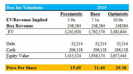 box ipo scenarios