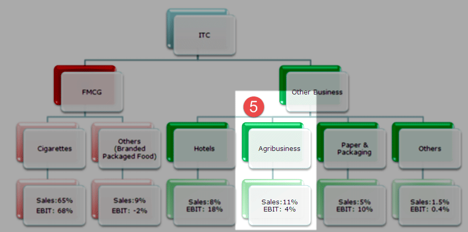 ITC - Agriculture Segment