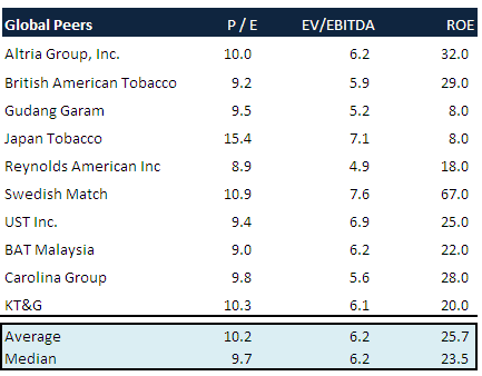 ITC - Cigarette Segment - Global Peers