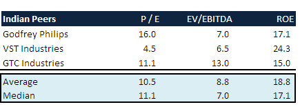 ITC - Cigarette Segment - Indian Peers