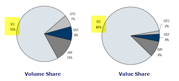 ITC Cigarette Segment - Volume Share and Value Share.