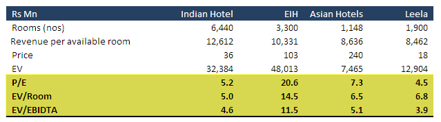 ITC - Hotel Segment Peers and Valuation