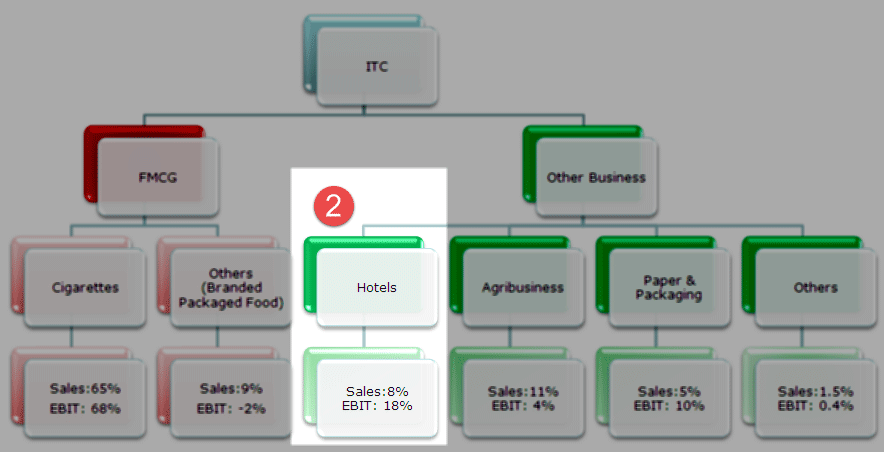ITC - Hotel Segment