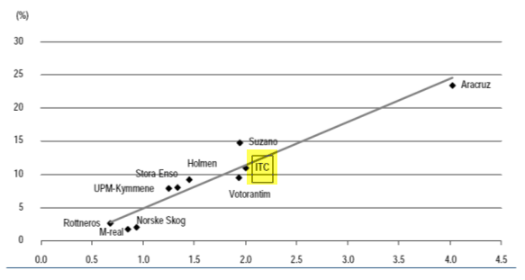 ITC - Paper Segment - PBV to ROE graph