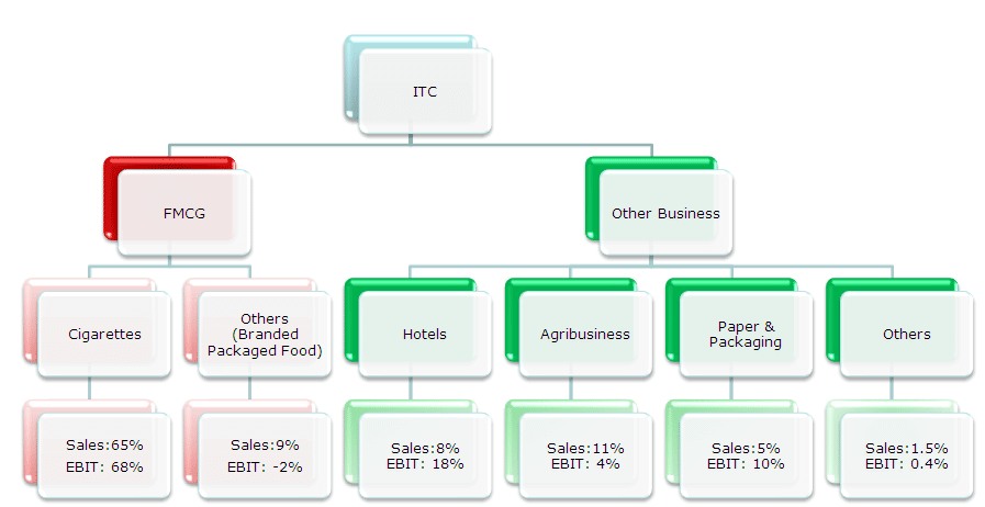 Sum of Parts Valuation Case Study