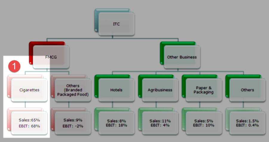 ITC Sum of Parts Valuation Case Study - Cigarette Segment