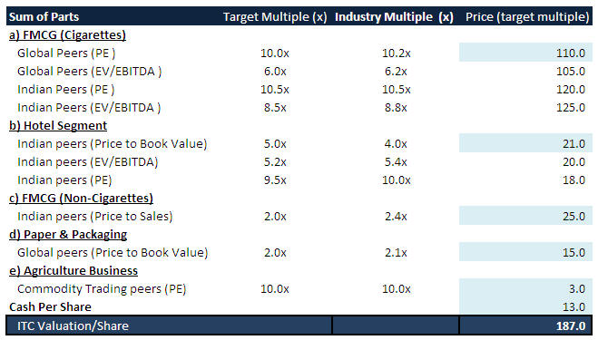 ITC Sum of Parts Valuation