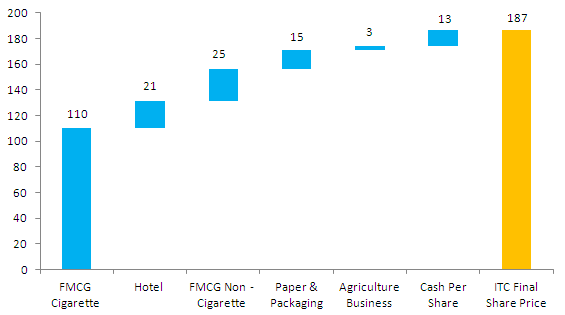ITC-Share-Price-Sum-of-Parts