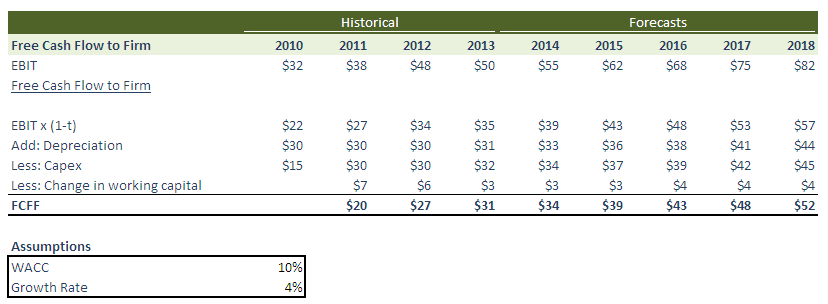 Terminal Value Calculation Example