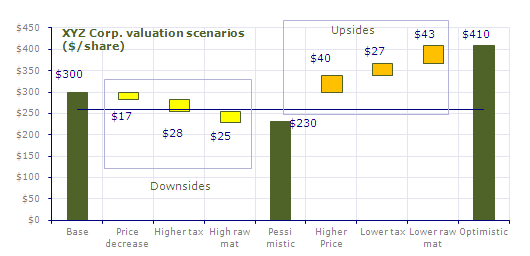 Valuation Scenario Graph