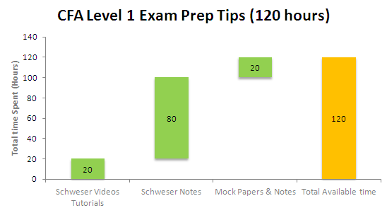 CFA Exam Prep 120 hours