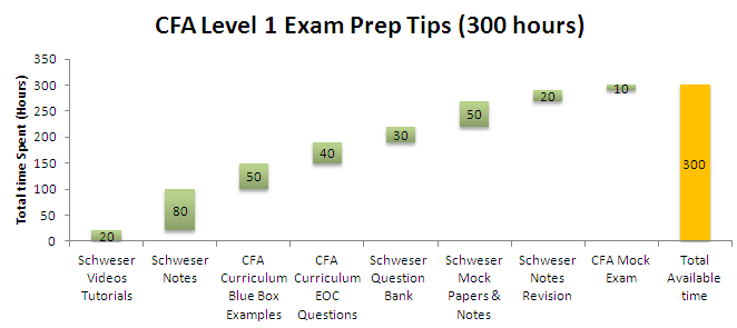 CFA Exam Prep 300 hours