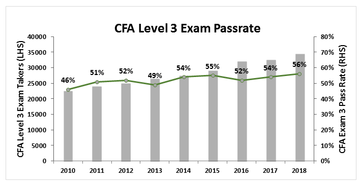 Cfa level 3