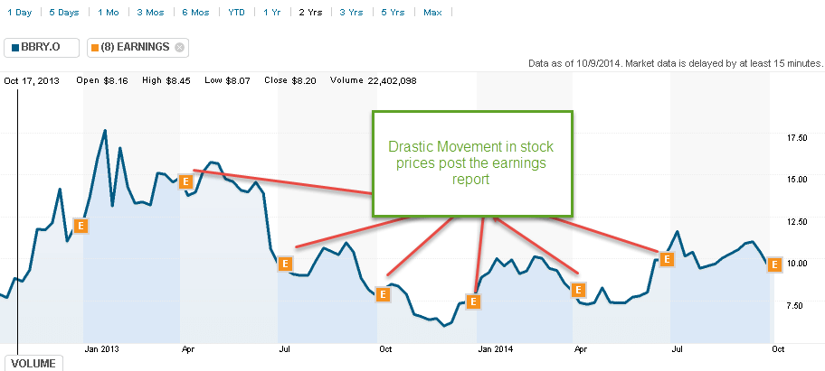 Blackberry Post Earnings Share Price Movement