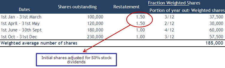 Example - Stock Split & Stock Dividend - solution