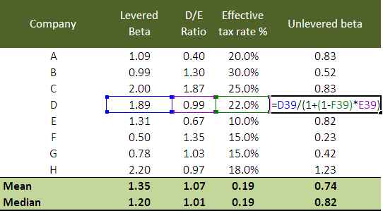 Private Company Beta Competitors - Unlevered