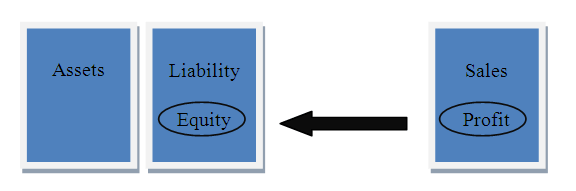 Income Statement Link to Equity