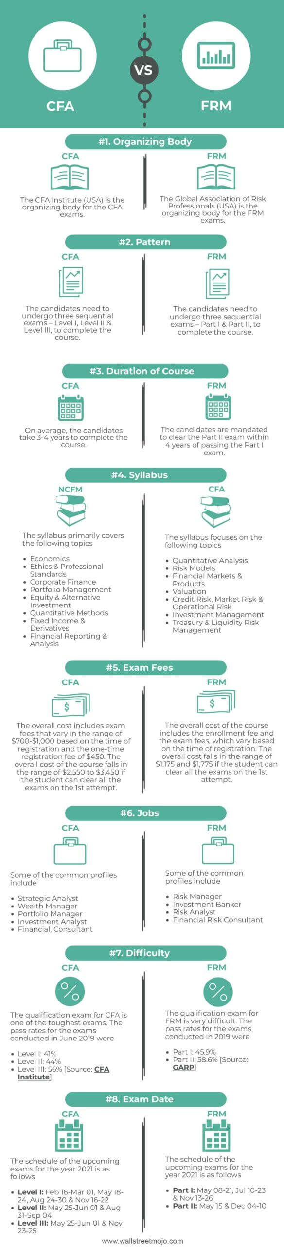 CFA vs. FRM Infographics