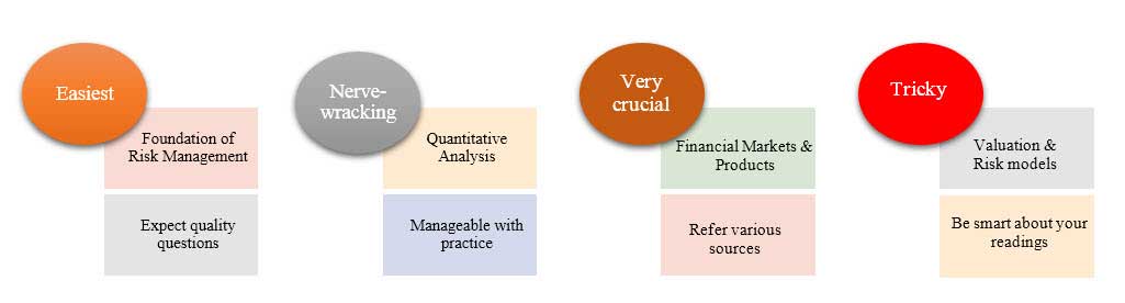 FRM Exam Prep Strategies