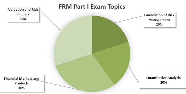 FRM Part 1 Exam topics