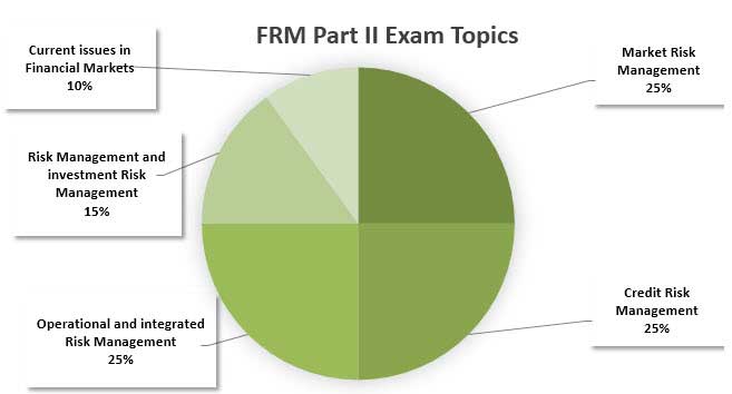 FRM Part 2 Exam topics