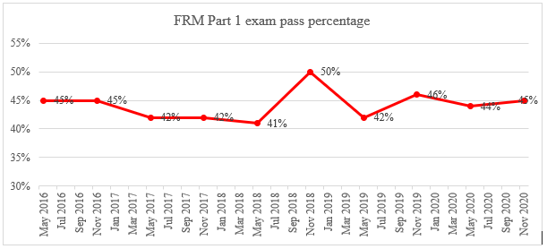 FRm Part 1 Exam Pass Percentage
