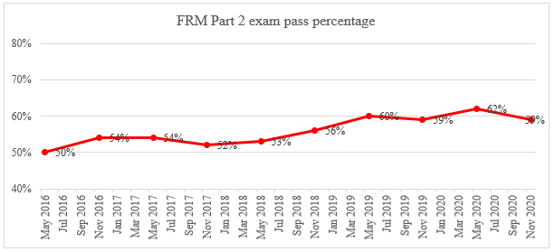 FRm Part 2 Exam Pass Percentage