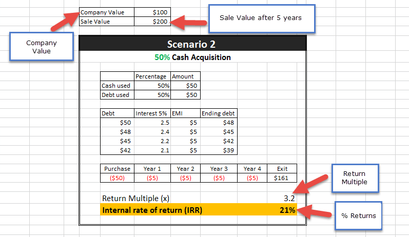 LBO Scenario 2