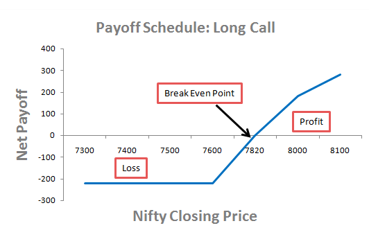 Long Call Strategy
