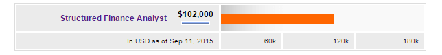 Average salary of structured finance analyst