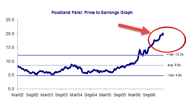 PE Ratio Valuation