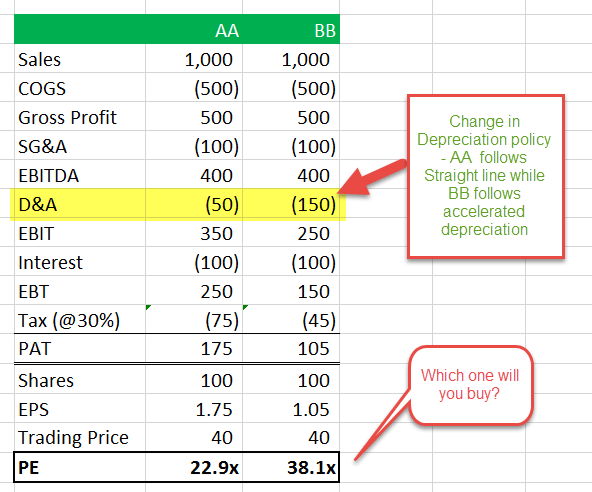 PE Ratio - depreciation policy changes