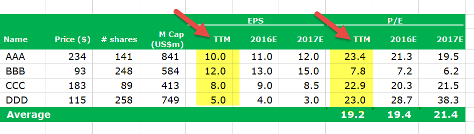 Trailing PE and Forward PE Example