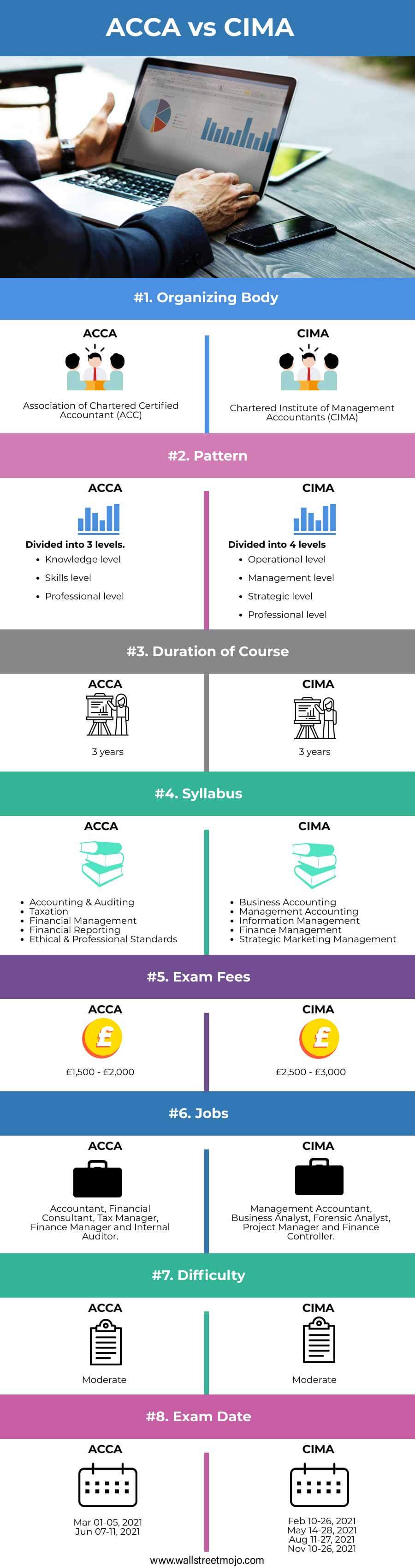 ACCA vs CIMA Infographics