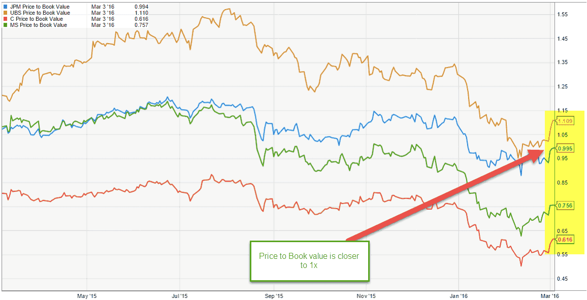 Bank Price to Book Value