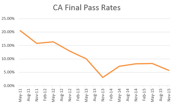 CA Final pass
