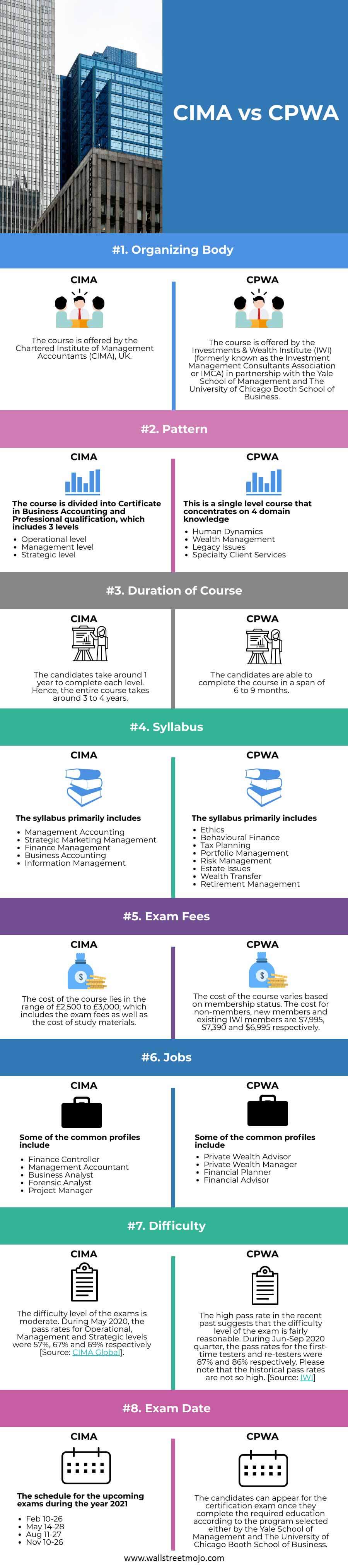 CIMA-vs-CPWA-info