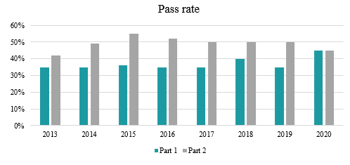 CMA Exam Part 1 Pass Rates