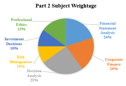 CMA - Part 2 Subject Weightage