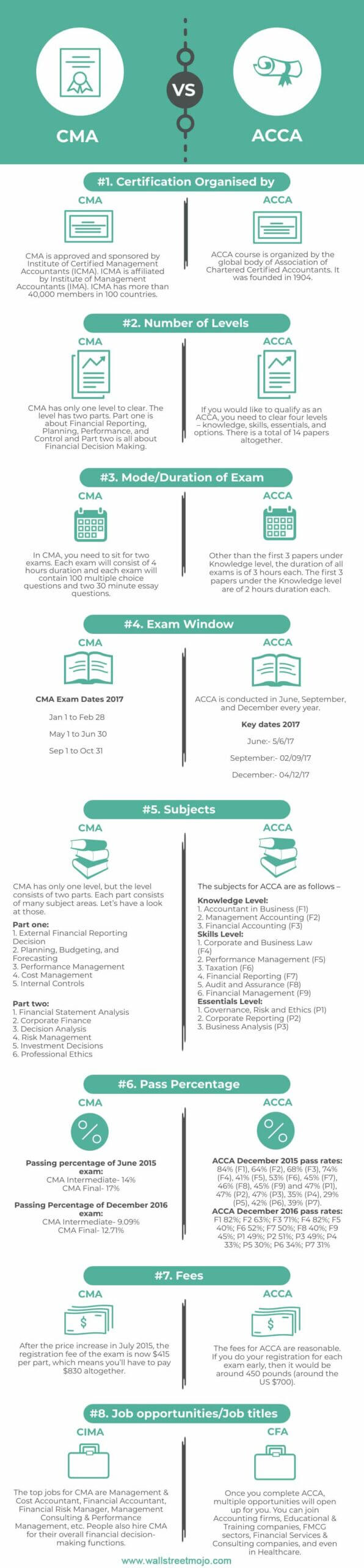 CMA vs ACCA Infographics