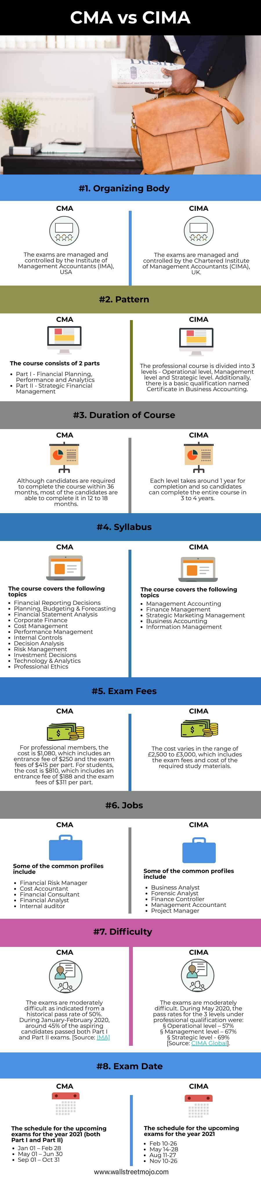 CMA-vs-CIMA-info