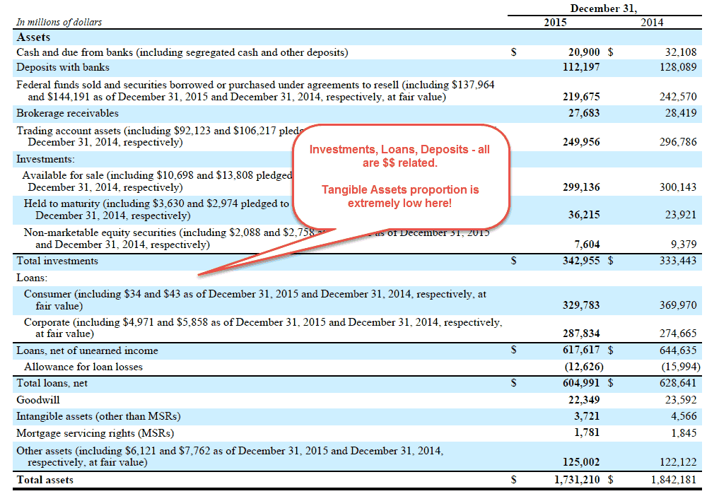 Citigroup Balance Sheet Assets