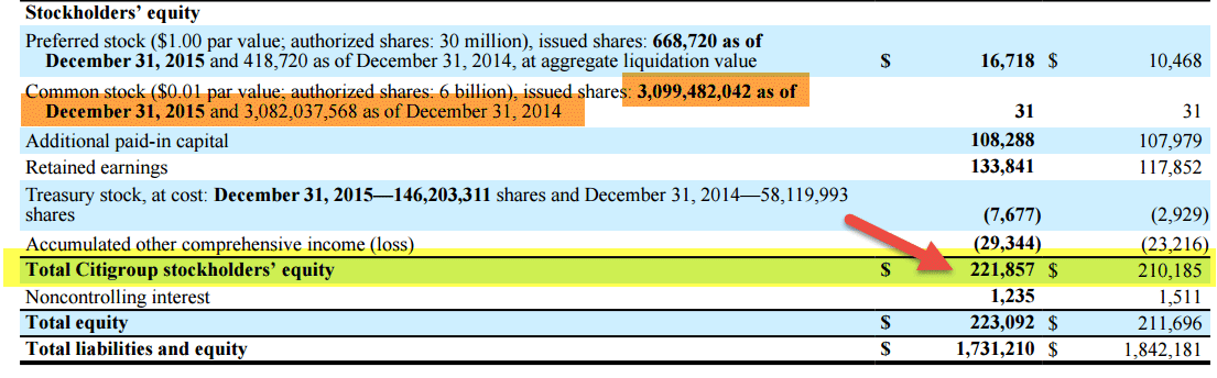 Citigroup Price to Book Value Calculation