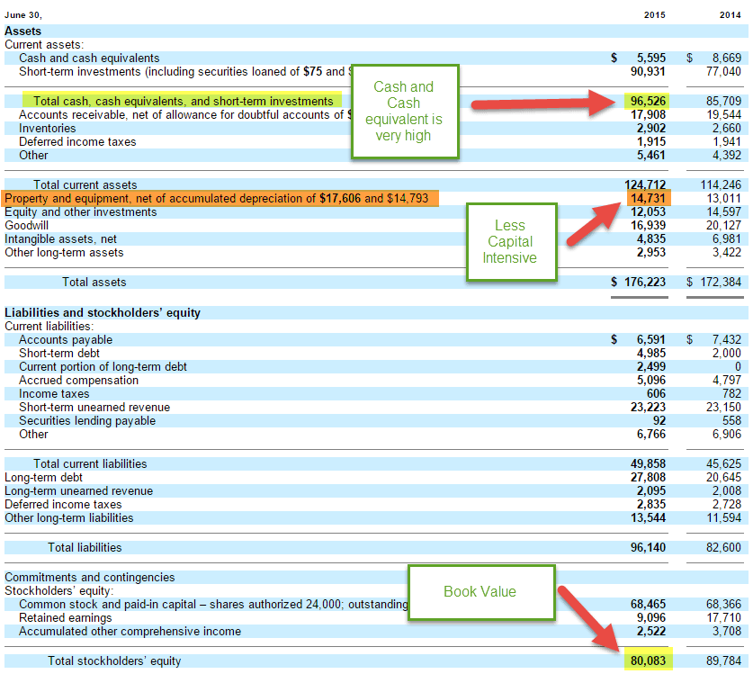 Microsoft Price to Book Value 1