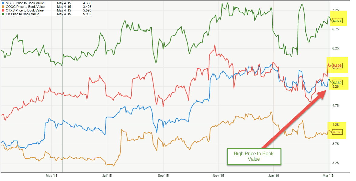 Software companies Price to Book Value