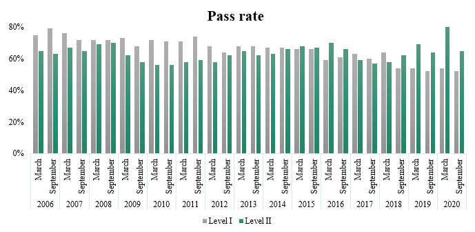 CAIA Pass percentage