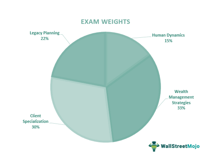 Exam Weights